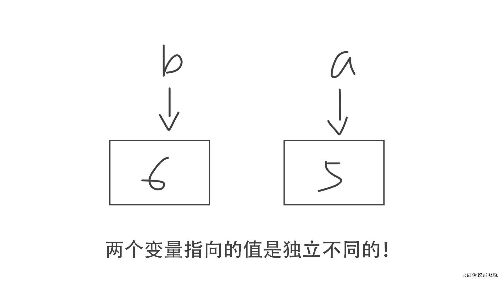 [译]如何区分浅拷贝和深拷贝并实现深拷贝？